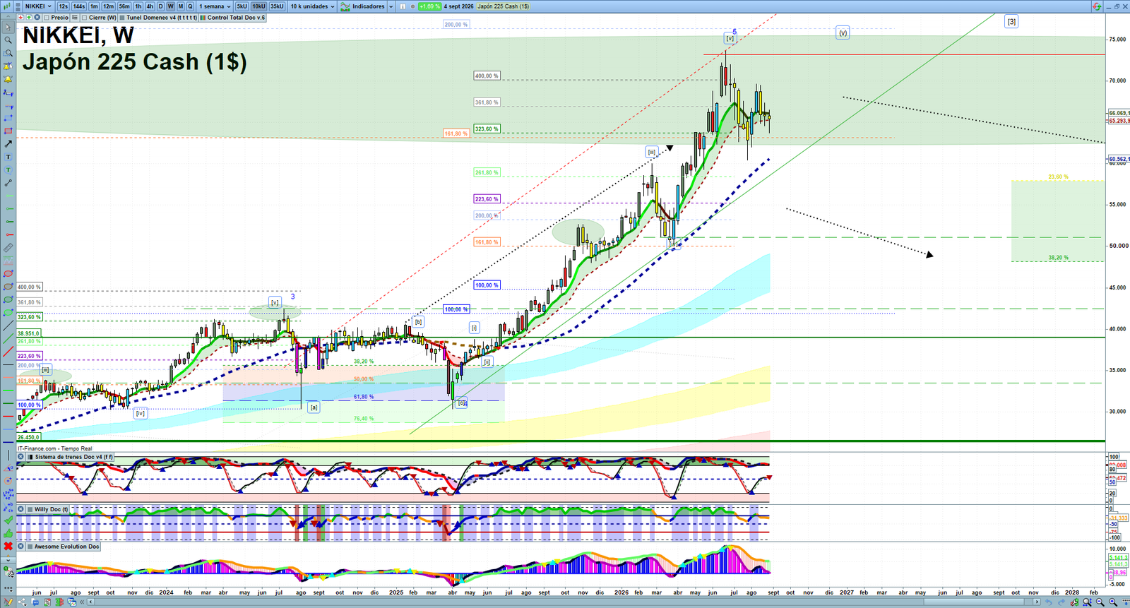 Nikkei weekly technical analysis chart reviewing price action, trend context and market structure